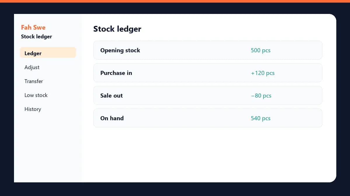 Inventory Software stock ledger diagram — opening, purchase in, sale out, on hand. ইনভেন্টরি সফটওয়্যার স্টক লেজার ডায়াগ্রাম — ওপেনিং, ক্রয় ইন, বিক্রয় আউট, হাতে আছে