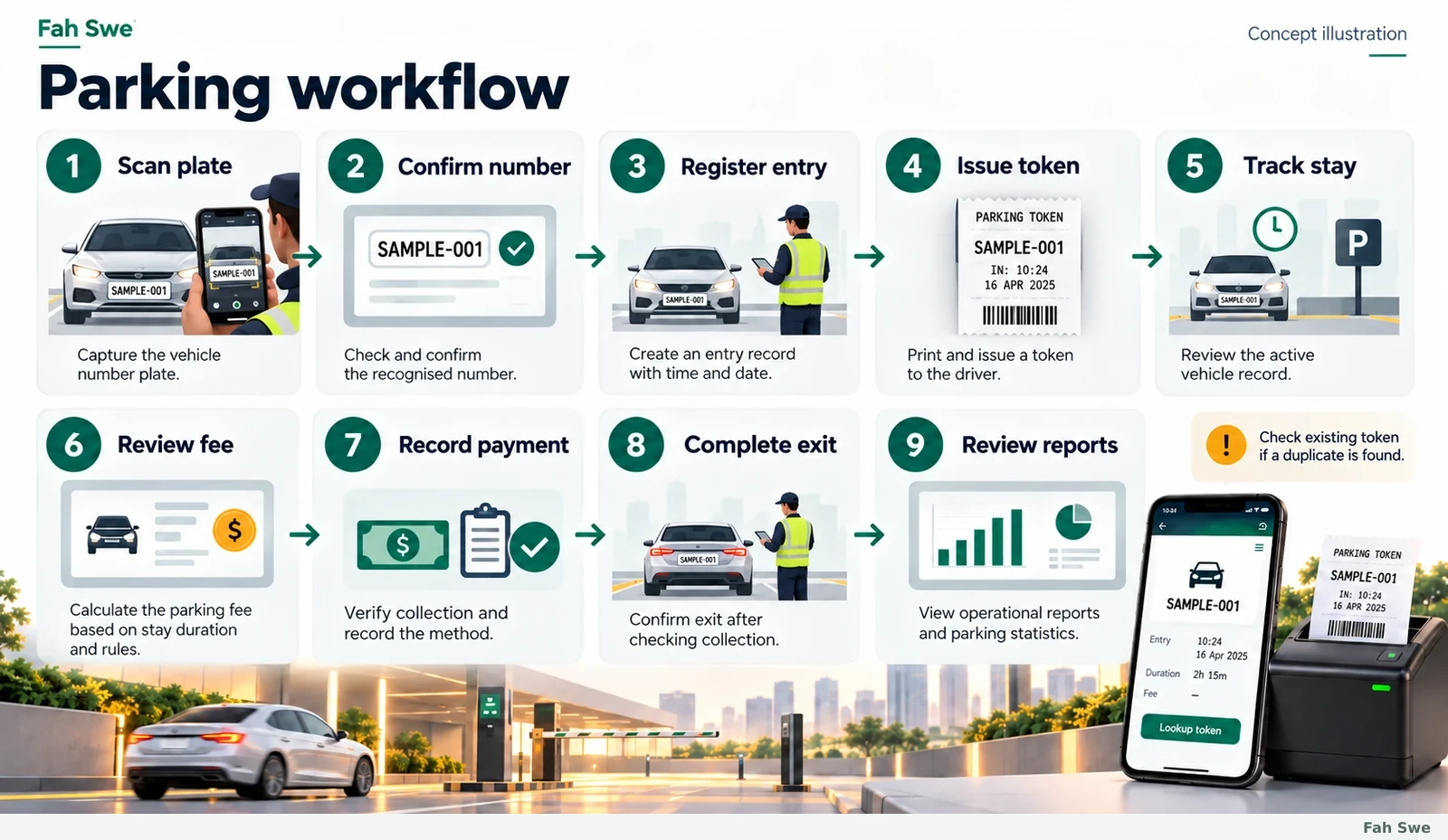 Fah Swe concept illustration: Complete parking management workflow. Sample interface, not a delivered-software screenshot. / Fah Swe-এর ধারণাভিত্তিক ছবি: পার্কিং পরিচালনার সম্পূর্ণ কাজের ধারা। নমুনা ইন্টারফেস; সরবরাহ করা সফটওয়্যারের স্ক্রিনশট নয়।